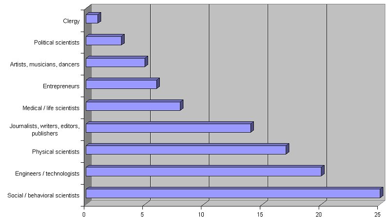 occupational breakdown - histogram